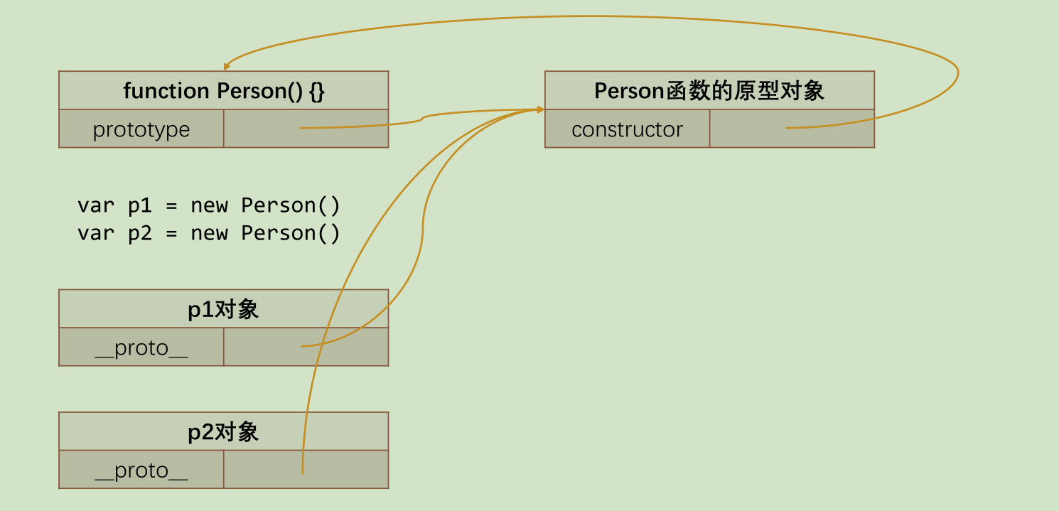 创建对象的内存表现