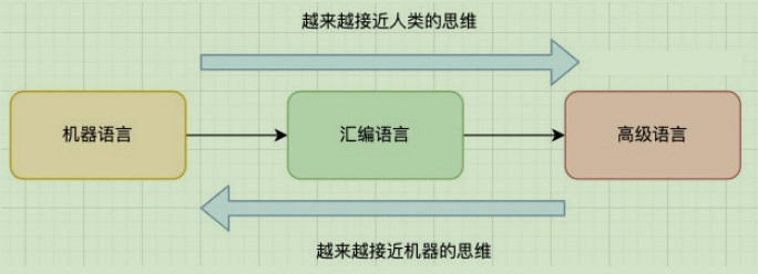 三个阶段