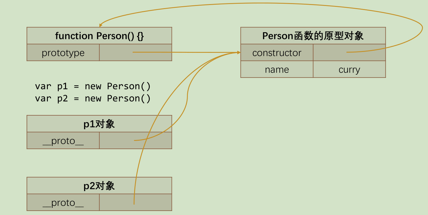 创建对象的内存表现