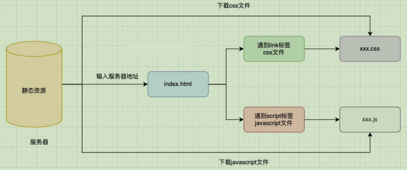 浏览器的工作原理