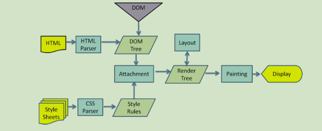 浏览器渲染过程