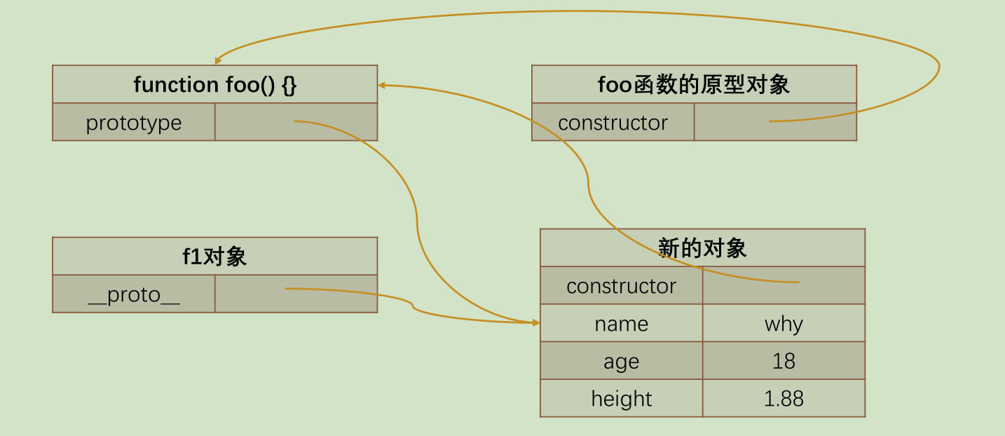 赋值为新的对象